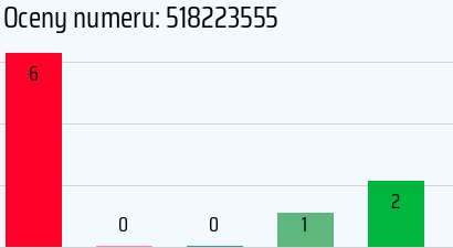Numer telefonu 518223555 518223555