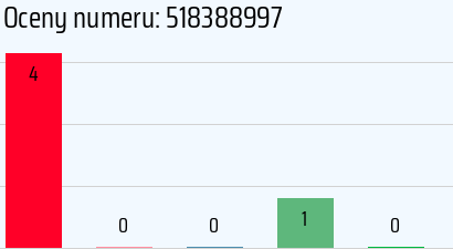 Numer telefonu 518388997 518388997
