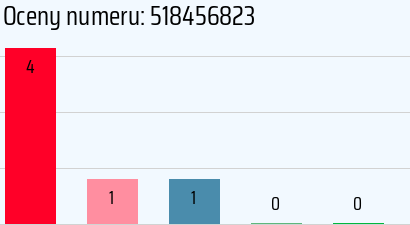 Numer telefonu 518456823 518456823
