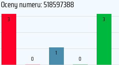 Numer telefonu 518597388 518597388