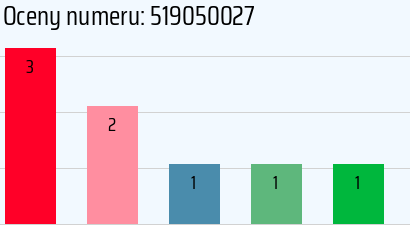 Numer telefonu 519050027 519050027