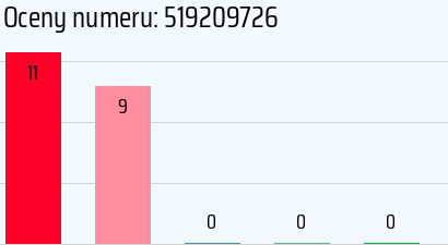 Numer telefonu 519209726 519209726