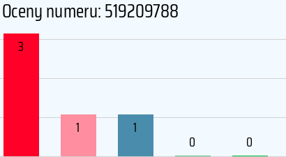 Numer telefonu 519209788 519209788