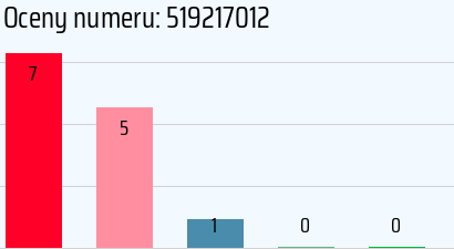 Numer telefonu 519217012 519217012