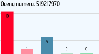 Numer telefonu 519217970 519217970