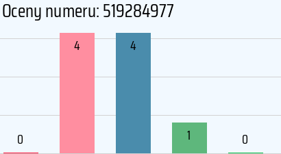 Numer telefonu 519284977 519284977