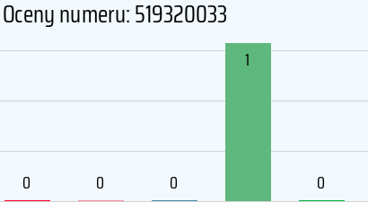 Numer telefonu 519320033 519320033