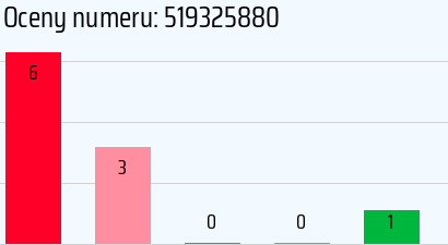 Numer telefonu 519325880 519325880