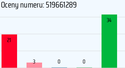 Numer telefonu 519661289 519661289