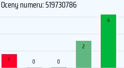 Numer telefonu 519730786 519730786