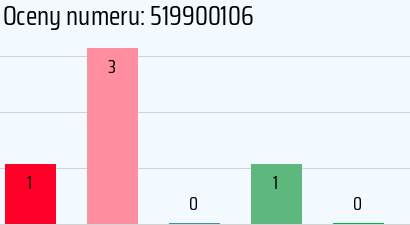 Numer telefonu 519900106 519900106