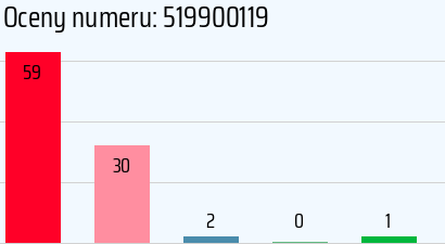 Numer telefonu 519900119 519900119