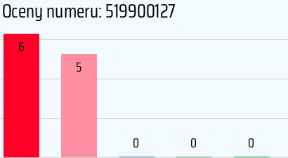 Numer telefonu 519900127 519900127