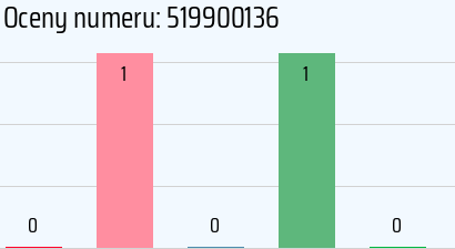 Numer telefonu 519900136 519900136