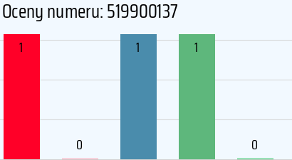 Numer telefonu 519900137 519900137