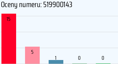 Numer telefonu 519900143 519900143