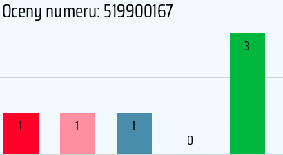 Numer telefonu 519900167 519900167