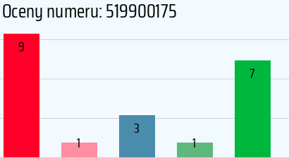 Numer telefonu 519900175 519900175