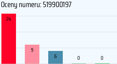 Numer telefonu 519900197 519900197