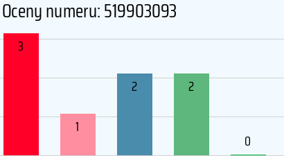 Numer telefonu 519903093 519903093