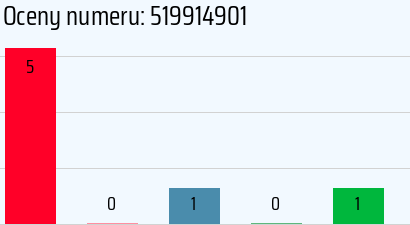 Numer telefonu 519914901 519914901