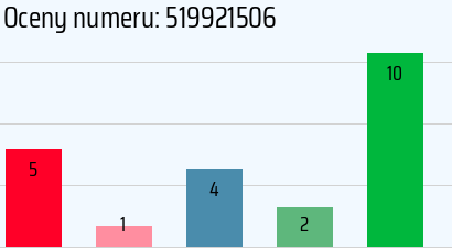 Numer telefonu 519921506 519921506