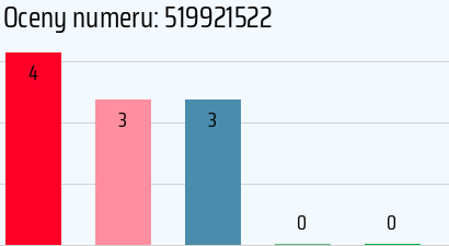 Numer telefonu 519921522 519921522