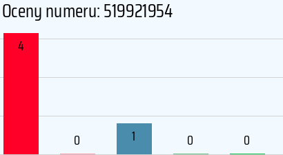 Numer telefonu 519921954 519921954