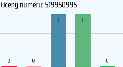Numer telefonu 519950995 519950995