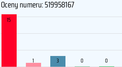 Numer telefonu 519958167 519958167