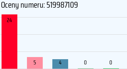 Numer telefonu 519987109 519987109