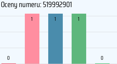 Numer telefonu 519992901 519992901