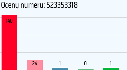 Numer telefonu 523353318 523353318