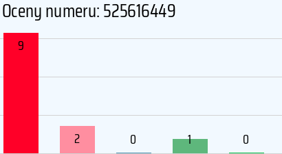 Numer telefonu 525616449 525616449