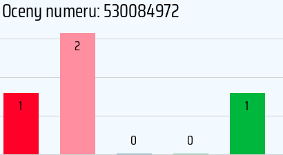 Numer telefonu 530084972 530084972