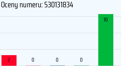 Numer telefonu 530131834 530131834