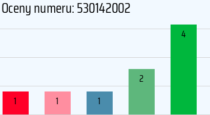 Numer telefonu 530142002 530142002