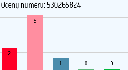 Numer telefonu 530265824 530265824