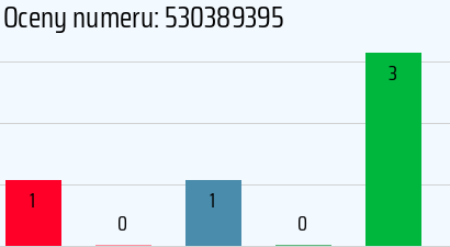 Numer telefonu 530389395 530389395