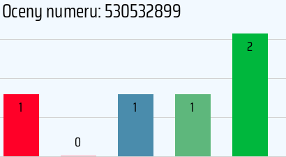 Numer telefonu 530532899 530532899