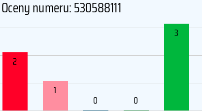 Numer telefonu 530588111 530588111