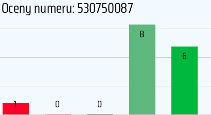 Numer telefonu 530750087 530750087
