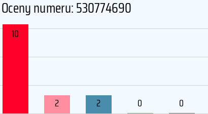 Numer telefonu 530774690 530774690
