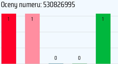 Numer telefonu 530826995 530826995