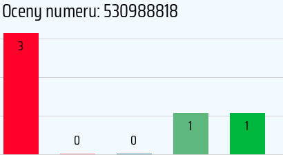Numer telefonu 530988818 530988818