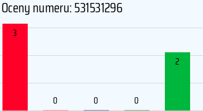 Numer telefonu 531531296 531531296