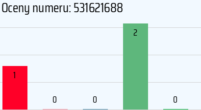 Numer telefonu 531621688 531621688