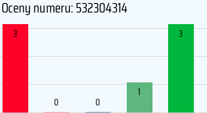 Numer telefonu 532304314 532304314