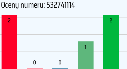 Numer telefonu 532741114 532741114