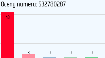 Numer telefonu 532780287 532780287